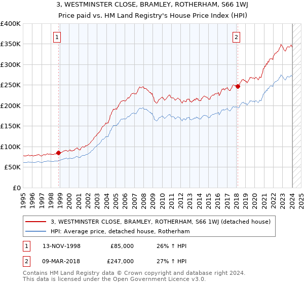 3, WESTMINSTER CLOSE, BRAMLEY, ROTHERHAM, S66 1WJ: Price paid vs HM Land Registry's House Price Index