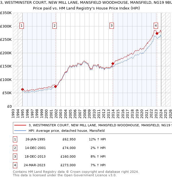 3, WESTMINSTER COURT, NEW MILL LANE, MANSFIELD WOODHOUSE, MANSFIELD, NG19 9BU: Price paid vs HM Land Registry's House Price Index