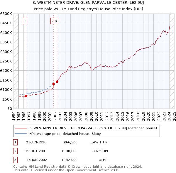 3, WESTMINSTER DRIVE, GLEN PARVA, LEICESTER, LE2 9UJ: Price paid vs HM Land Registry's House Price Index