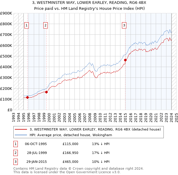 3, WESTMINSTER WAY, LOWER EARLEY, READING, RG6 4BX: Price paid vs HM Land Registry's House Price Index