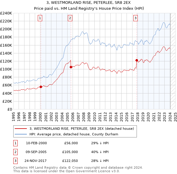 3, WESTMORLAND RISE, PETERLEE, SR8 2EX: Price paid vs HM Land Registry's House Price Index