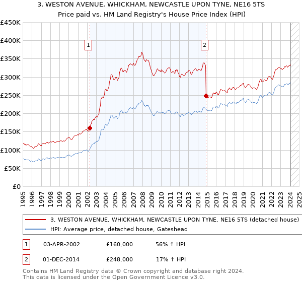 3, WESTON AVENUE, WHICKHAM, NEWCASTLE UPON TYNE, NE16 5TS: Price paid vs HM Land Registry's House Price Index