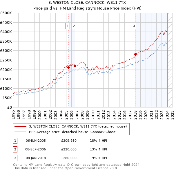 3, WESTON CLOSE, CANNOCK, WS11 7YX: Price paid vs HM Land Registry's House Price Index