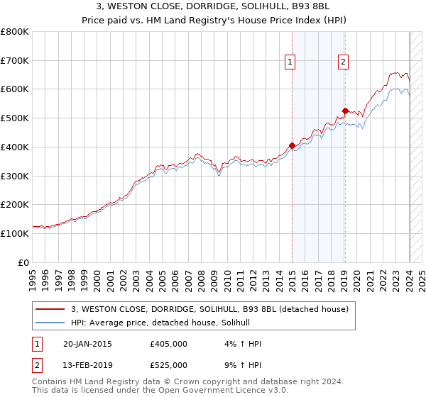 3, WESTON CLOSE, DORRIDGE, SOLIHULL, B93 8BL: Price paid vs HM Land Registry's House Price Index
