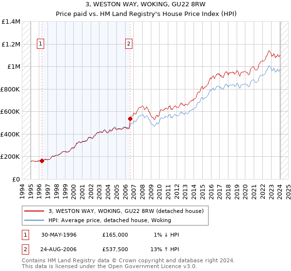 3, WESTON WAY, WOKING, GU22 8RW: Price paid vs HM Land Registry's House Price Index