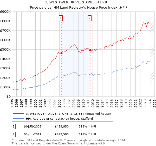 3, WESTOVER DRIVE, STONE, ST15 8TT: Price paid vs HM Land Registry's House Price Index