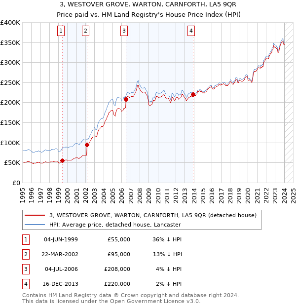 3, WESTOVER GROVE, WARTON, CARNFORTH, LA5 9QR: Price paid vs HM Land Registry's House Price Index