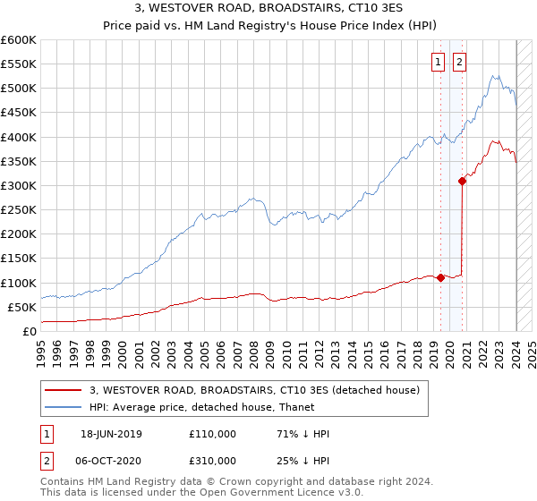 3, WESTOVER ROAD, BROADSTAIRS, CT10 3ES: Price paid vs HM Land Registry's House Price Index