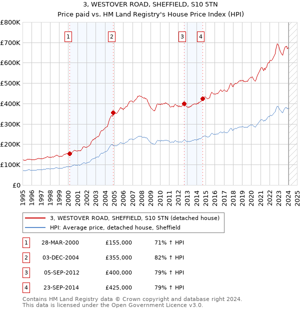 3, WESTOVER ROAD, SHEFFIELD, S10 5TN: Price paid vs HM Land Registry's House Price Index