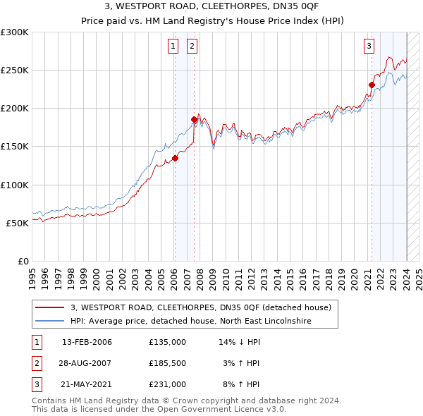 3, WESTPORT ROAD, CLEETHORPES, DN35 0QF: Price paid vs HM Land Registry's House Price Index