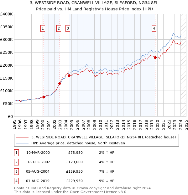 3, WESTSIDE ROAD, CRANWELL VILLAGE, SLEAFORD, NG34 8FL: Price paid vs HM Land Registry's House Price Index