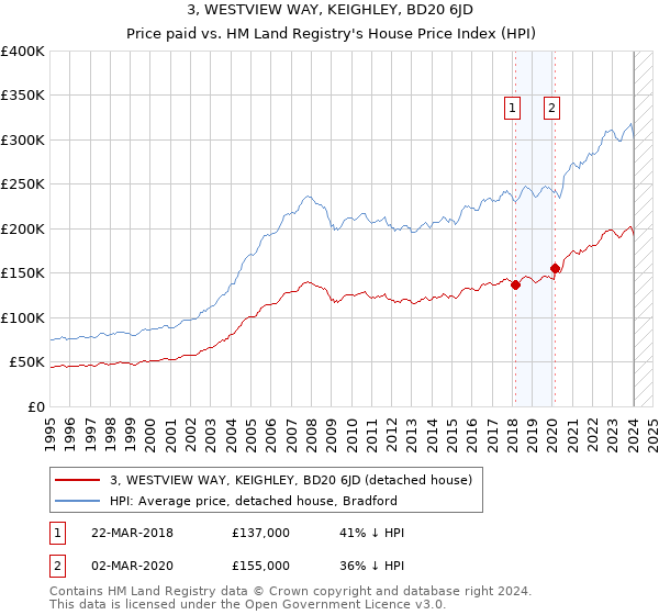 3, WESTVIEW WAY, KEIGHLEY, BD20 6JD: Price paid vs HM Land Registry's House Price Index