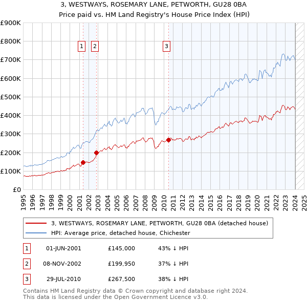 3, WESTWAYS, ROSEMARY LANE, PETWORTH, GU28 0BA: Price paid vs HM Land Registry's House Price Index