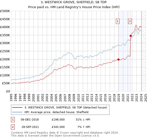 3, WESTWICK GROVE, SHEFFIELD, S8 7DP: Price paid vs HM Land Registry's House Price Index