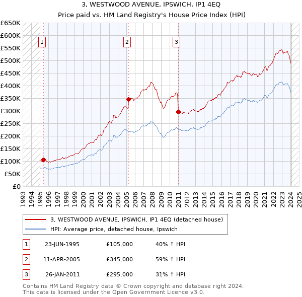 3, WESTWOOD AVENUE, IPSWICH, IP1 4EQ: Price paid vs HM Land Registry's House Price Index