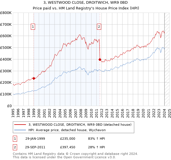 3, WESTWOOD CLOSE, DROITWICH, WR9 0BD: Price paid vs HM Land Registry's House Price Index