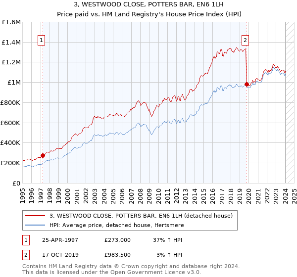3, WESTWOOD CLOSE, POTTERS BAR, EN6 1LH: Price paid vs HM Land Registry's House Price Index
