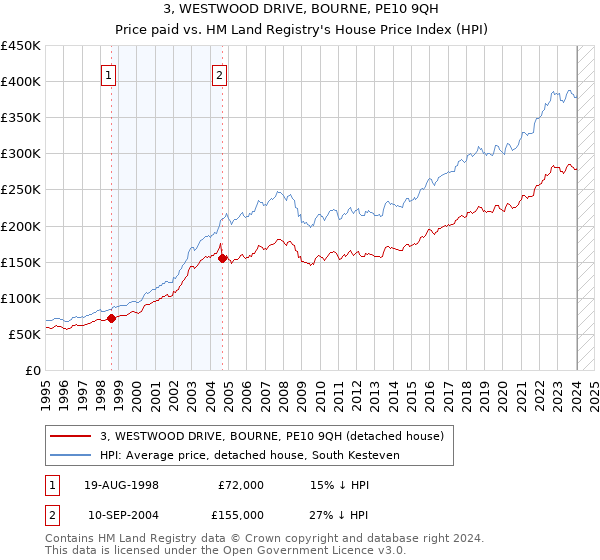3, WESTWOOD DRIVE, BOURNE, PE10 9QH: Price paid vs HM Land Registry's House Price Index
