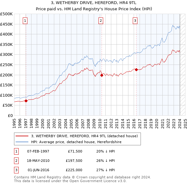 3, WETHERBY DRIVE, HEREFORD, HR4 9TL: Price paid vs HM Land Registry's House Price Index