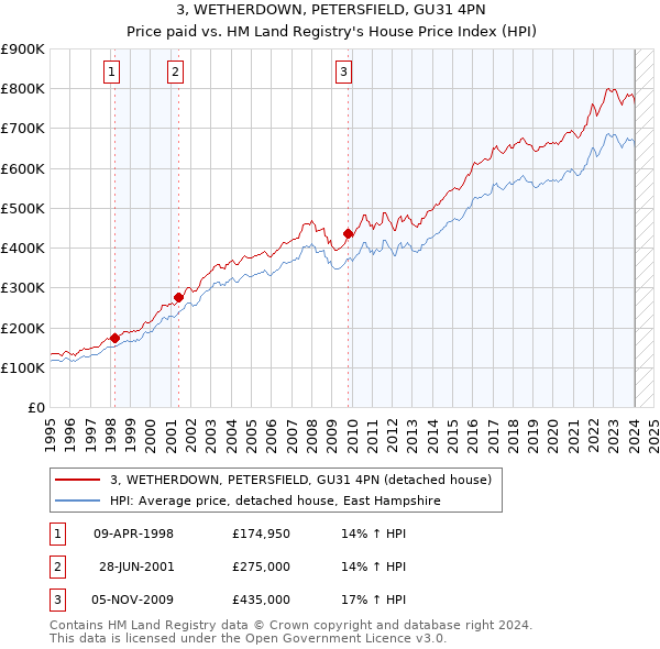 3, WETHERDOWN, PETERSFIELD, GU31 4PN: Price paid vs HM Land Registry's House Price Index