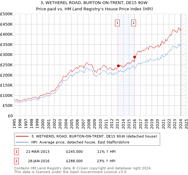 3, WETHEREL ROAD, BURTON-ON-TRENT, DE15 9GW: Price paid vs HM Land Registry's House Price Index