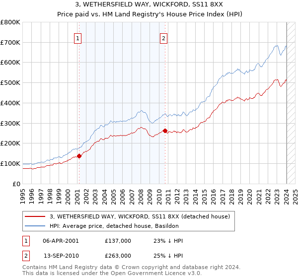 3, WETHERSFIELD WAY, WICKFORD, SS11 8XX: Price paid vs HM Land Registry's House Price Index