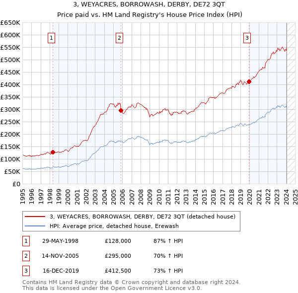 3, WEYACRES, BORROWASH, DERBY, DE72 3QT: Price paid vs HM Land Registry's House Price Index