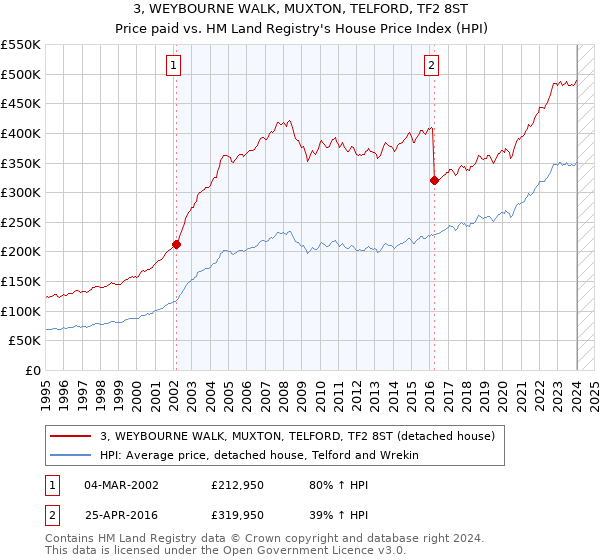 3, WEYBOURNE WALK, MUXTON, TELFORD, TF2 8ST: Price paid vs HM Land Registry's House Price Index