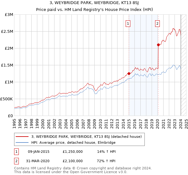 3, WEYBRIDGE PARK, WEYBRIDGE, KT13 8SJ: Price paid vs HM Land Registry's House Price Index