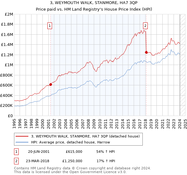 3, WEYMOUTH WALK, STANMORE, HA7 3QP: Price paid vs HM Land Registry's House Price Index