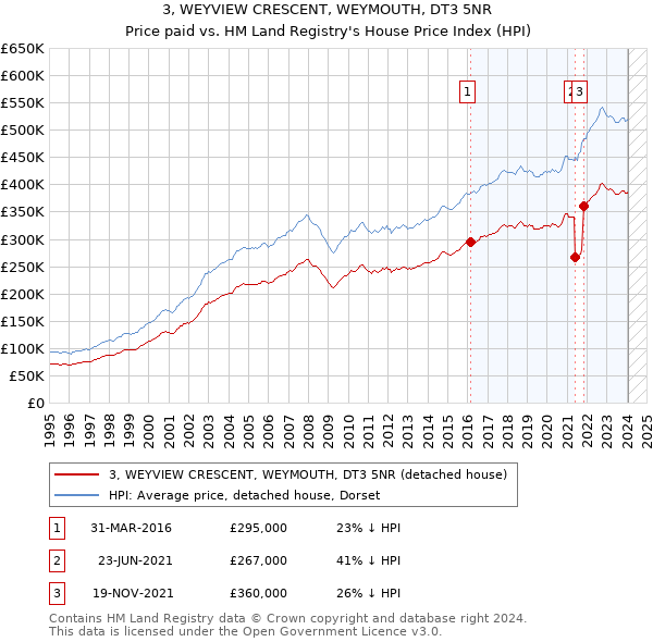 3, WEYVIEW CRESCENT, WEYMOUTH, DT3 5NR: Price paid vs HM Land Registry's House Price Index