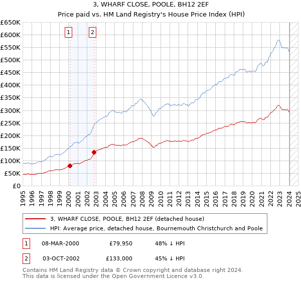 3, WHARF CLOSE, POOLE, BH12 2EF: Price paid vs HM Land Registry's House Price Index