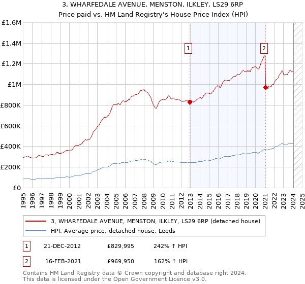 3, WHARFEDALE AVENUE, MENSTON, ILKLEY, LS29 6RP: Price paid vs HM Land Registry's House Price Index