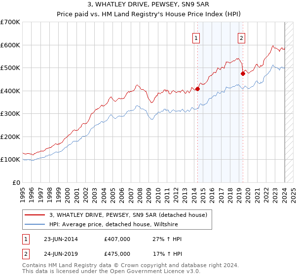 3, WHATLEY DRIVE, PEWSEY, SN9 5AR: Price paid vs HM Land Registry's House Price Index