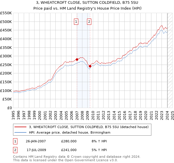 3, WHEATCROFT CLOSE, SUTTON COLDFIELD, B75 5SU: Price paid vs HM Land Registry's House Price Index
