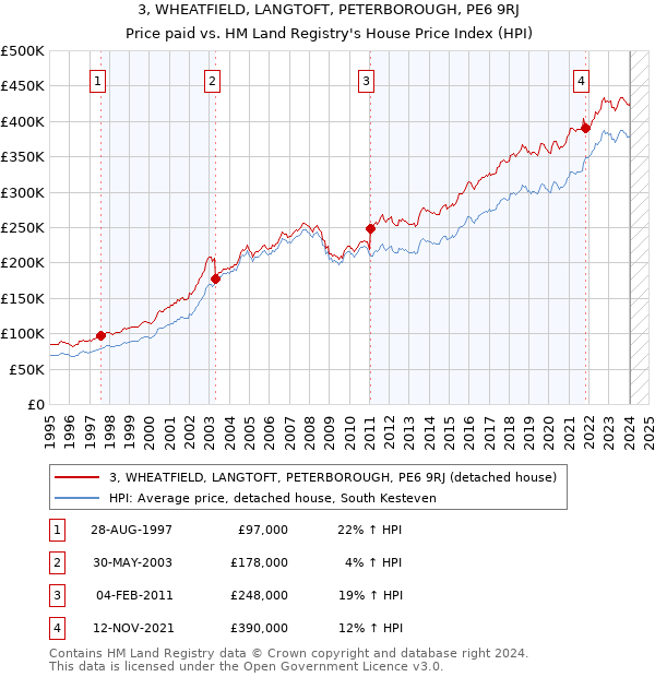 3, WHEATFIELD, LANGTOFT, PETERBOROUGH, PE6 9RJ: Price paid vs HM Land Registry's House Price Index