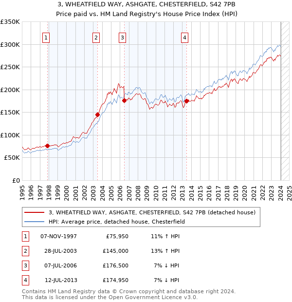 3, WHEATFIELD WAY, ASHGATE, CHESTERFIELD, S42 7PB: Price paid vs HM Land Registry's House Price Index