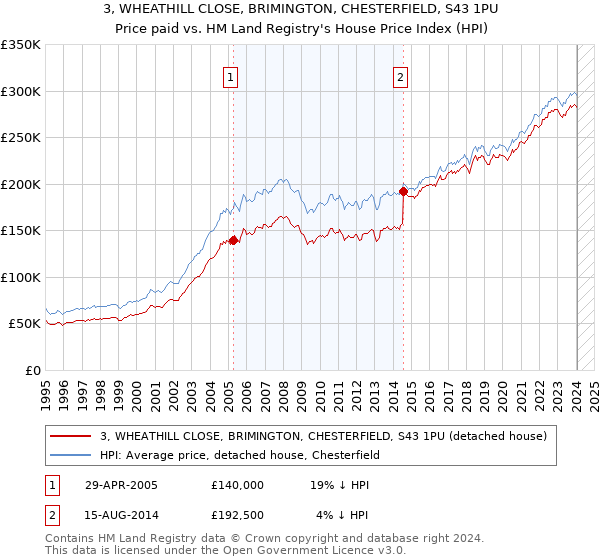 3, WHEATHILL CLOSE, BRIMINGTON, CHESTERFIELD, S43 1PU: Price paid vs HM Land Registry's House Price Index
