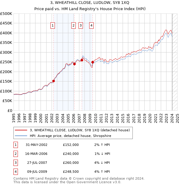 3, WHEATHILL CLOSE, LUDLOW, SY8 1XQ: Price paid vs HM Land Registry's House Price Index