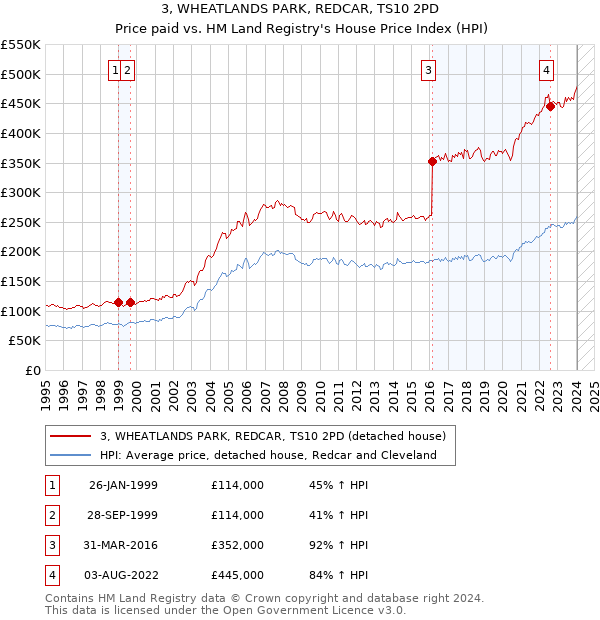 3, WHEATLANDS PARK, REDCAR, TS10 2PD: Price paid vs HM Land Registry's House Price Index