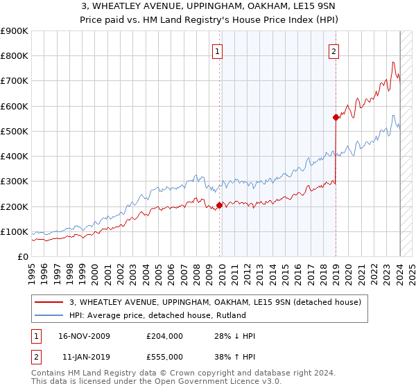 3, WHEATLEY AVENUE, UPPINGHAM, OAKHAM, LE15 9SN: Price paid vs HM Land Registry's House Price Index