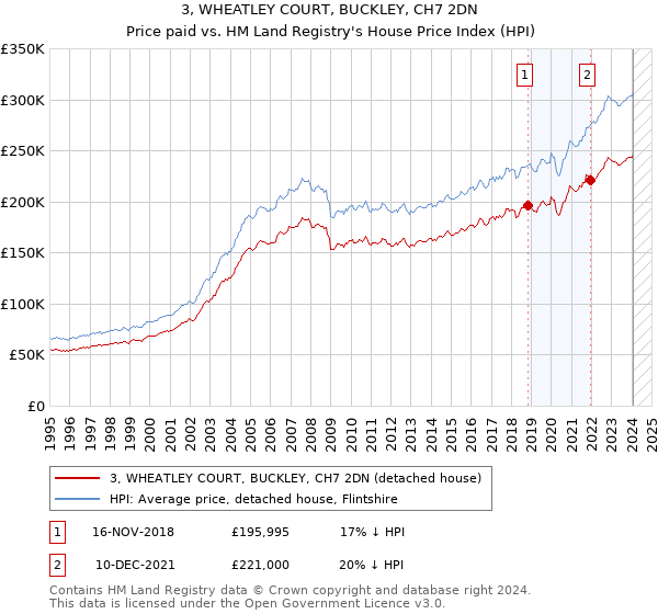 3, WHEATLEY COURT, BUCKLEY, CH7 2DN: Price paid vs HM Land Registry's House Price Index