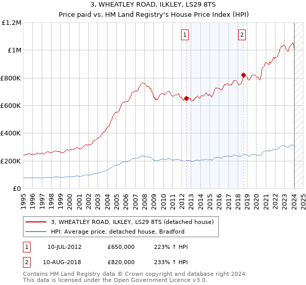 3, WHEATLEY ROAD, ILKLEY, LS29 8TS: Price paid vs HM Land Registry's House Price Index