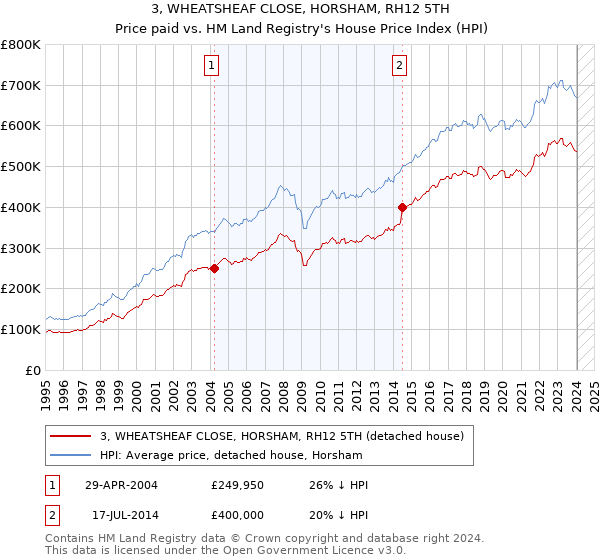 3, WHEATSHEAF CLOSE, HORSHAM, RH12 5TH: Price paid vs HM Land Registry's House Price Index