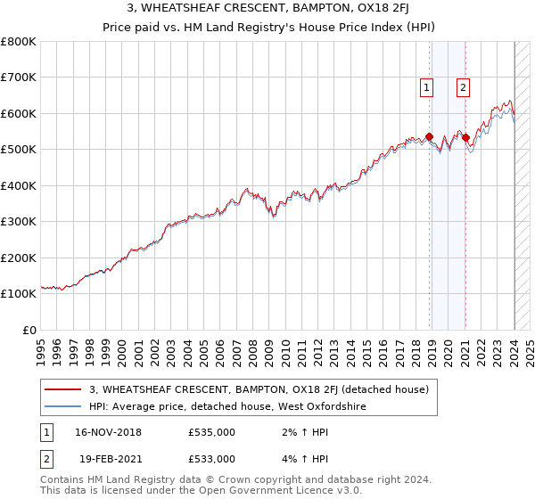 3, WHEATSHEAF CRESCENT, BAMPTON, OX18 2FJ: Price paid vs HM Land Registry's House Price Index