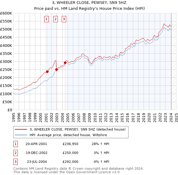 3, WHEELER CLOSE, PEWSEY, SN9 5HZ: Price paid vs HM Land Registry's House Price Index