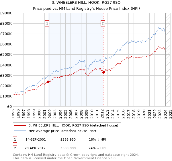 3, WHEELERS HILL, HOOK, RG27 9SQ: Price paid vs HM Land Registry's House Price Index