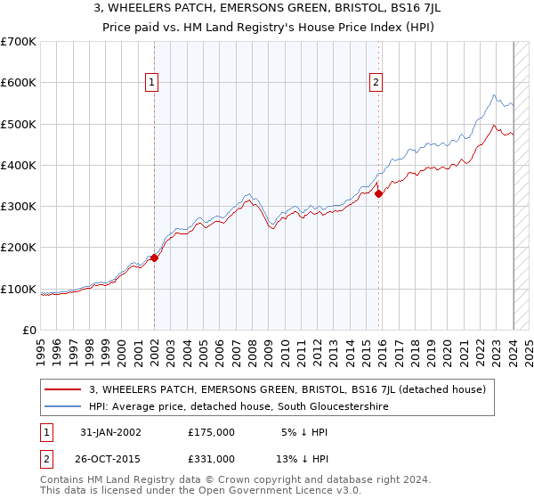 3, WHEELERS PATCH, EMERSONS GREEN, BRISTOL, BS16 7JL: Price paid vs HM Land Registry's House Price Index