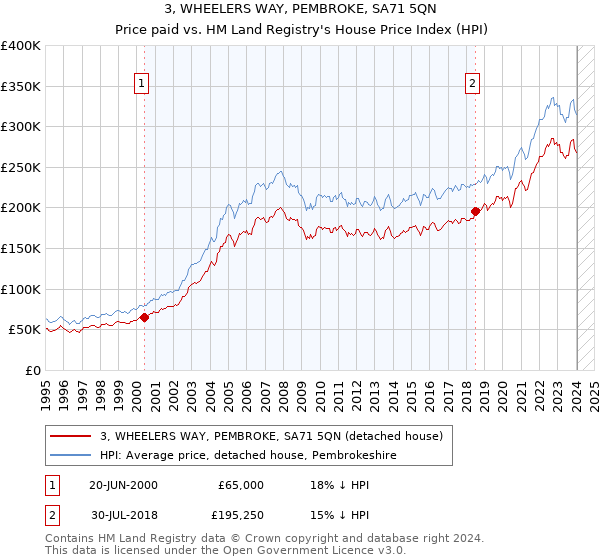 3, WHEELERS WAY, PEMBROKE, SA71 5QN: Price paid vs HM Land Registry's House Price Index
