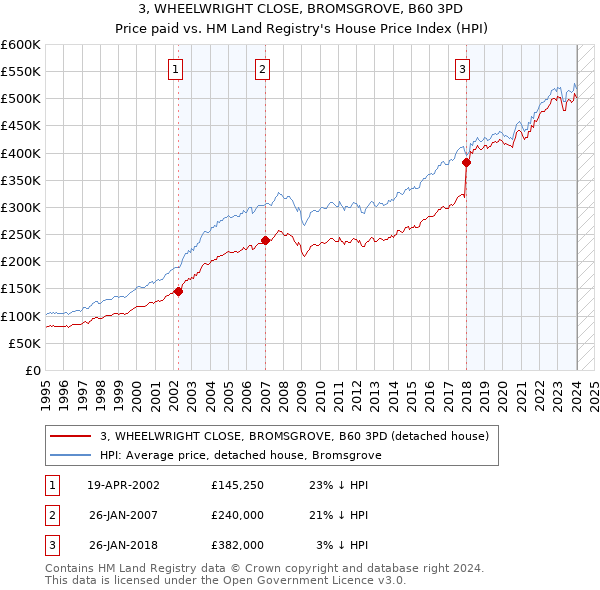 3, WHEELWRIGHT CLOSE, BROMSGROVE, B60 3PD: Price paid vs HM Land Registry's House Price Index